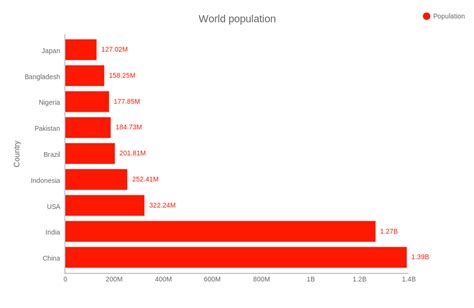 World population (bar chart) | ChartBlocks