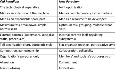 Old And New Paradigms Of Work Organization As Described By Trist 1981
