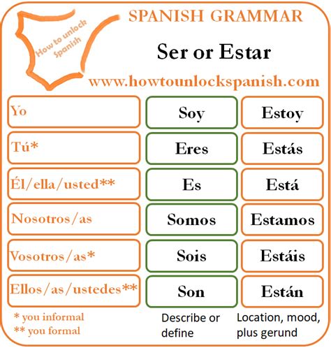 Ser Y Estar Lección 1 How To Unlock Spanish