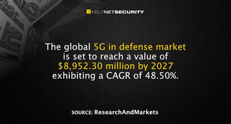 5g In Defense Market To Reach 895230 Million By 2027 Help Net Security