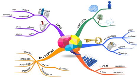 Mapa Mental Creativo ¡tienes Que Saber Esto