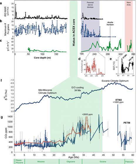 Cenozoic Climate History From Central Arctic Acex Core Ae Compared