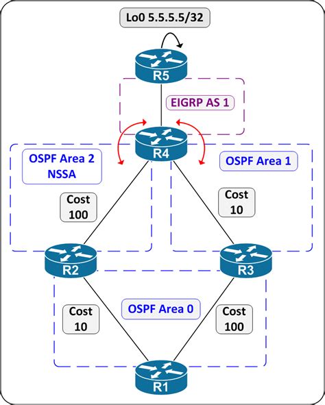OSPF Path Selection Challenge INE