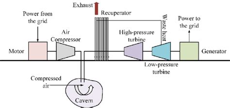 Schematic Diagram Of A Compressed Air Energy Storage Caes Plant Air