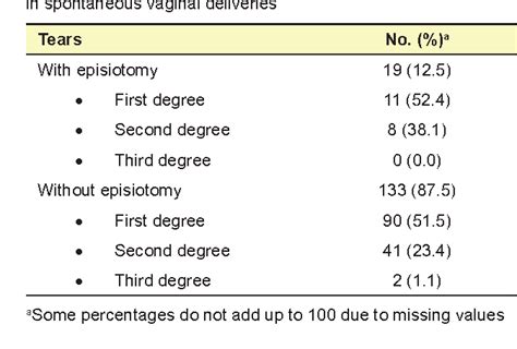 Table 1 From Perineal Trauma In Primiparous Women With Spontaneous