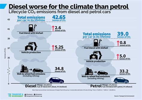 Diesel Cars Emit More Greenhouse Gases Than Petrolgas Cars New Study