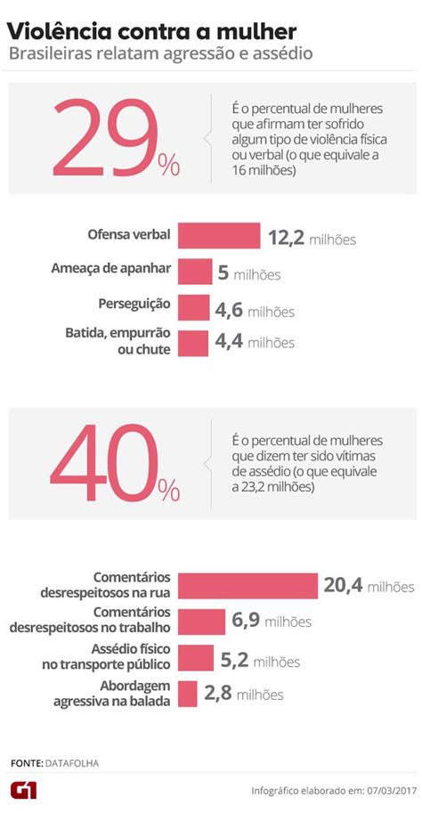 Mais De 500 Mulheres São Vítimas De Agressão Física A Cada Hora No Brasil