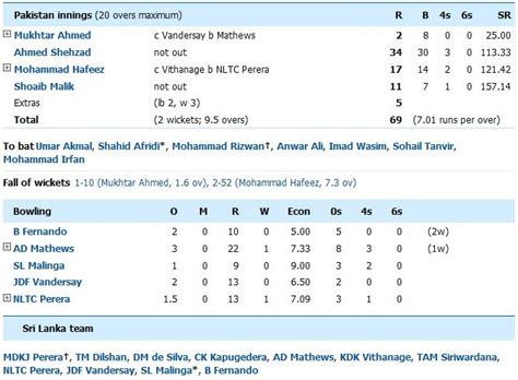 In the series opener, west indies won the toss and opted to bat first in what promises to be a cracker of a match at the darren sammy stadium in gros islet. Live Cricket Scorecard Pakistan vs Sri Lanka 1st T20 (With ...