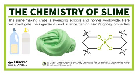 The Chemistry Of Slime In Canden Compound Interest