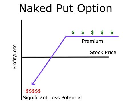 Naked Put Overview Trading Strategy And Requirements Wall Street Oasis