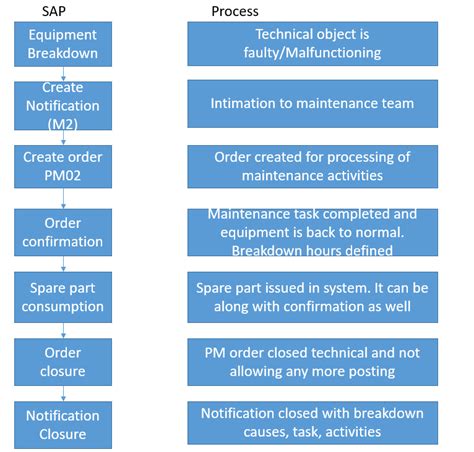 Sap Breakdown Maintenance Process Tutorial Free Sap Pm Training