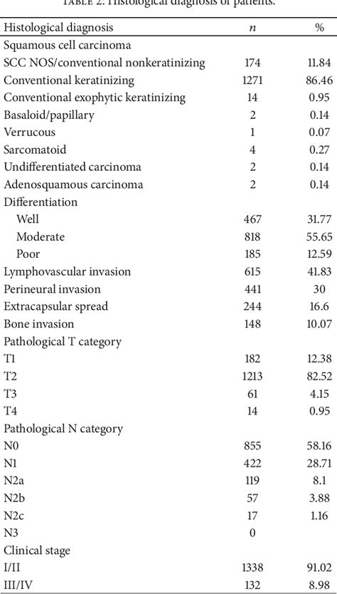 Table 1 From Association Of P16 As Prognostic Factors For Oropharyngeal
