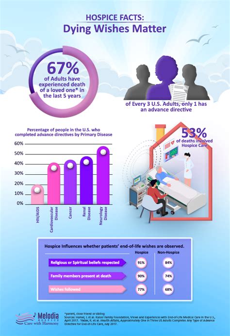 Infographics Dying Wishes Matter Melodia Care Hospice