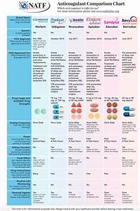 Anticoagulant Comparison Chart 2018 North American Thrombosis Forum