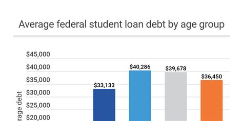 Average Federal Student Loan Debt By Age Infogram