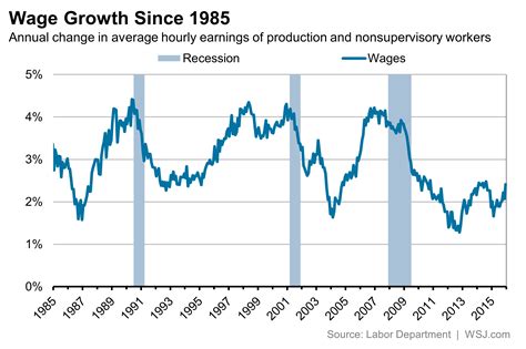 Nearly seven years after the federal minimum wage was raised to $7.25 an hour from $6.55, it has remained stagnant despite the increasingly heated debate over better pay and worker. Wage Growth Is Weak. Inflation-Adjusted Wage Growth Is Much Healthier - Real Time Economics - WSJ
