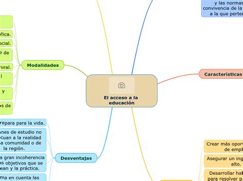 El Acceso A La Educación Mind Map