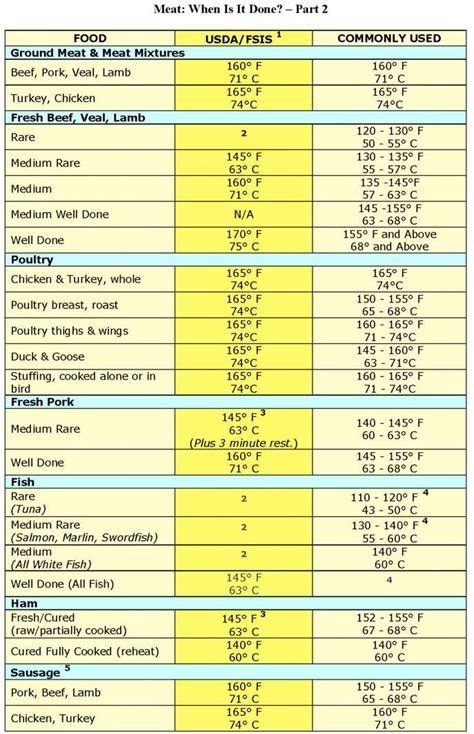 Meat Temperature Chart Pdf