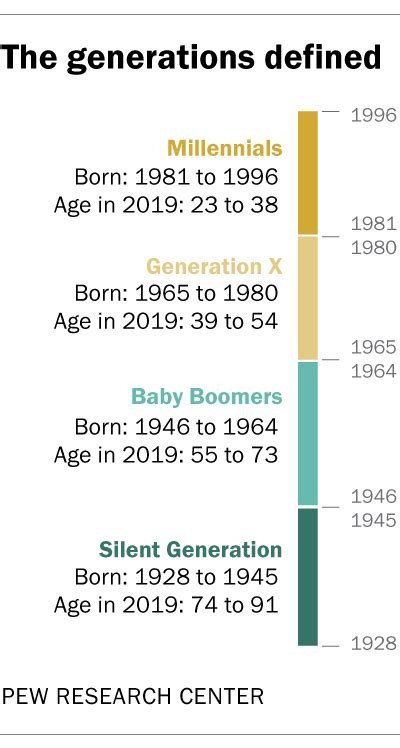 Millennial Generation Gen X Age Range Malayten