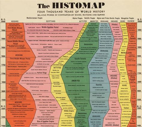 4000 Years Of Human History History Infographic World History
