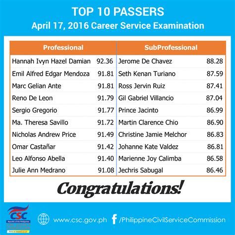 CSC Names Top Passers For April Civil Service Exam CSE PPT The Summit Express