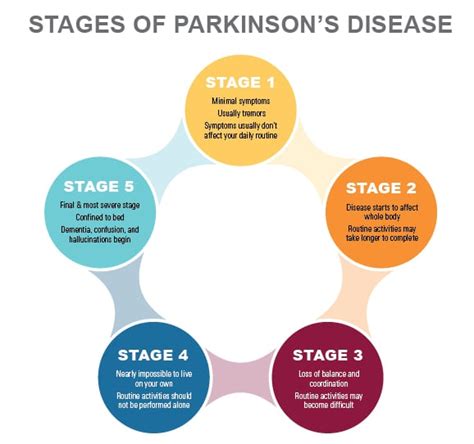 What Are The Symptoms Of End Stage Parkinsons Disease