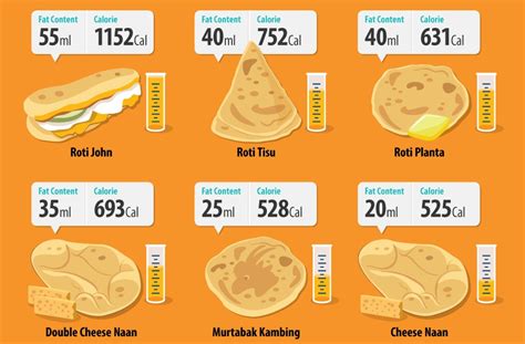 Kalori dibagi menjadi dua macam, yaitu kalori kecil dan besar. Infographic: How Much Fat is in Your Roti Canai? (Calories ...