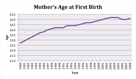 Average Age At First Birth Increasing Savvyroo