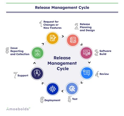 Release Management Beginners Guide Amoeboids