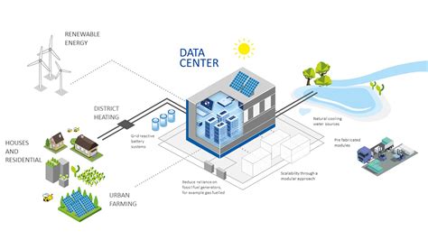 Sustainable Data Centres