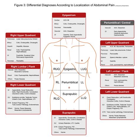 Abdominal Pain Chems Field Treatment Guidelines