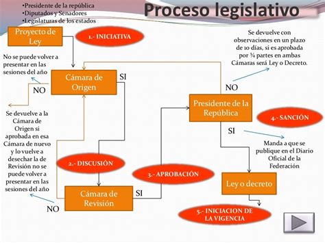 Proceso Legislativo