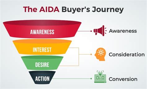 How To Implement A Sales Funnel In Your Marketing Strategy 4 Easy Steps