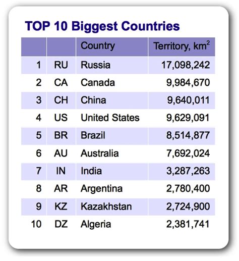 Top 10 Biggest Countries In The World Know It All