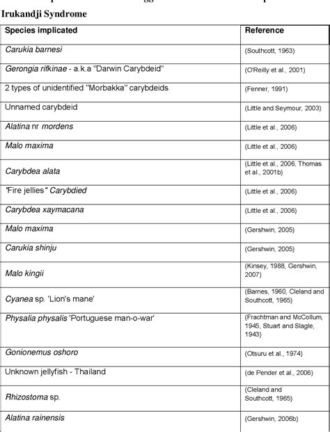 Table 22 From Etiology Of Irukandji Syndrome With Particular Focus On