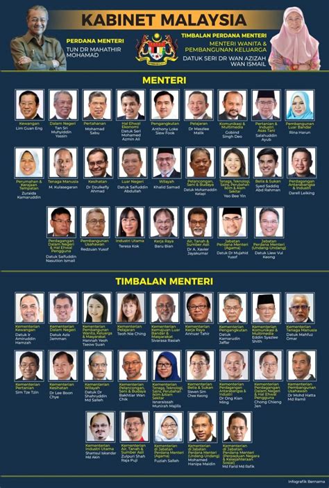 For more information and source, see on this link : Senarai Menteri Kabinet Baru Malaysia Pakatan Harapan 2018 ...