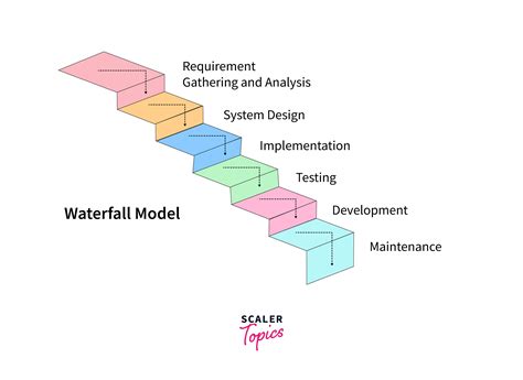 Sdlc Waterfall Model In Software Engineering Scaler Topics