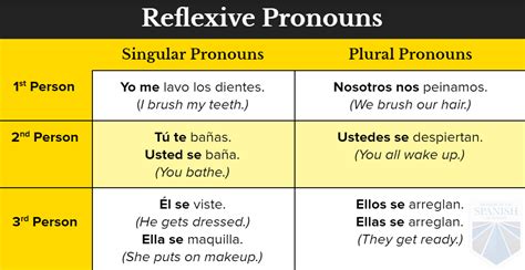 The Key To Reflexive Pronouns In Spanish And Smart Practice Exercises