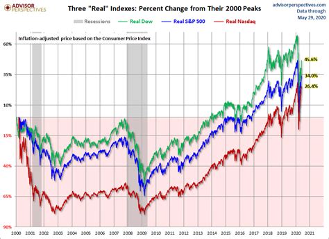 Stock Market Today Graph 2021 Dow Jones Closing Price Today January