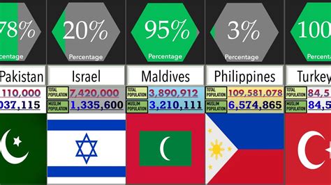 Muslim Population In Asian Countries Percentage Comparison Datarush