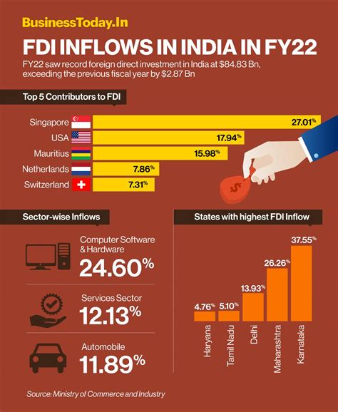 Singapore Leads In Fdi Inflows In India In Fy22 Karnataka Bags Highest