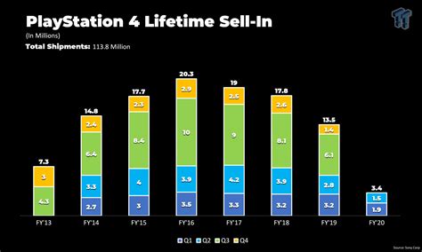Playstation 4 Sales Hit 1138 Million Q2 Sales Dip 46 To 15 Million