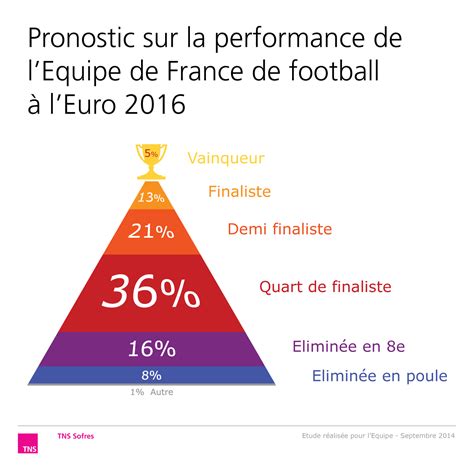 Les Français et l'équipe de France de football (septembre 2014) | Équipe de france, Football, France