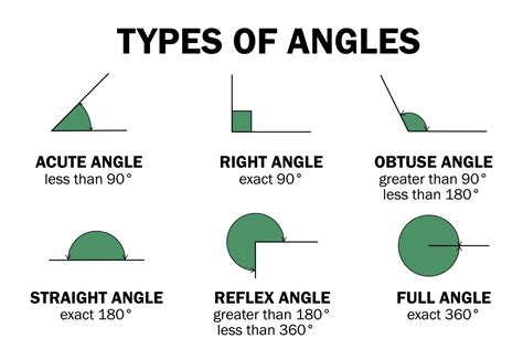 Types Of Degrees Angles Acute Right Obtuse Straight Reflex Full Vector Art At