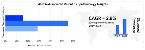 Novel Insights Into Anca Associated Vasculitis Treatment Market