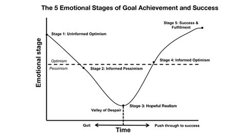The Emotional Cycle Of Change How To Best Move Through The Valley Of