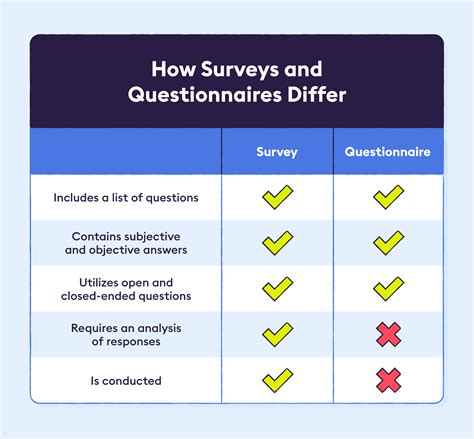 ¿cuáles Son Las Diferencias Entre Un Cuestionario Y Una Encuesta
