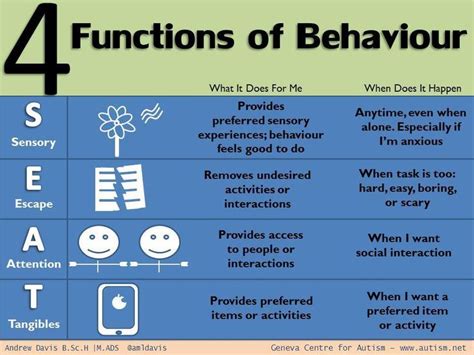 Behavior Function Chart Behavior Interventions School Psychology