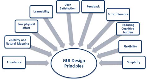 Graphical User Interface Design Principles Download Scientific Diagram
