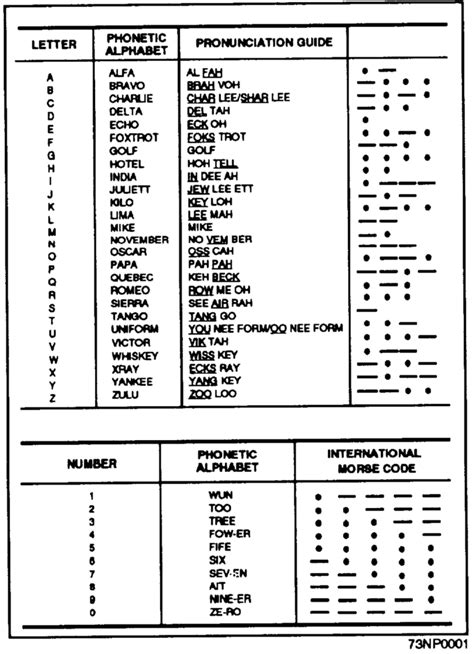 Military Phonetic List Military Alphabet